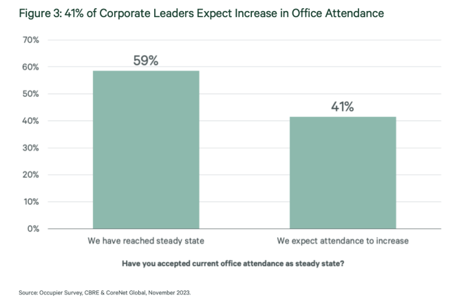 office attendance steady state